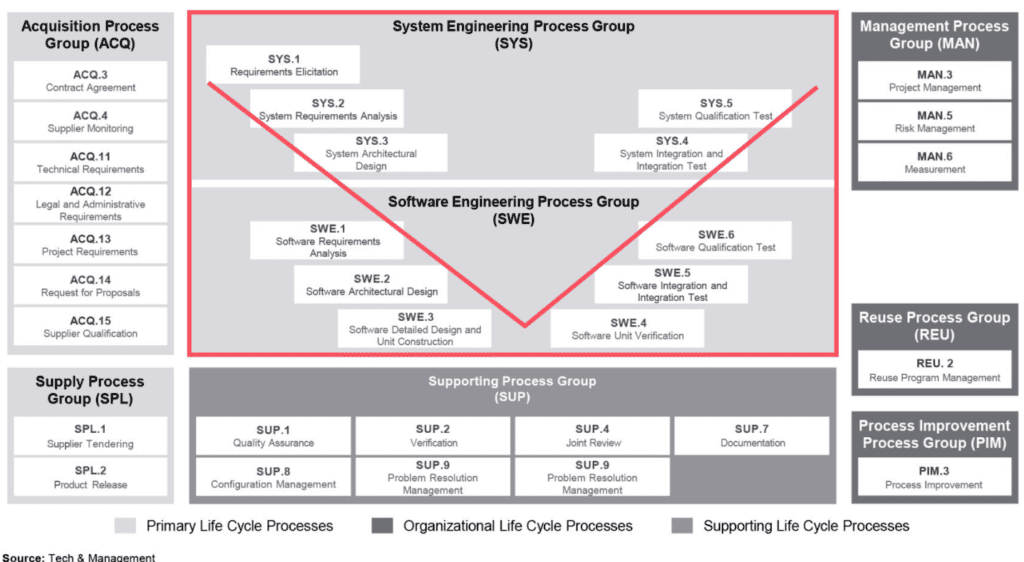 ASPICE V-Model and System Engineering