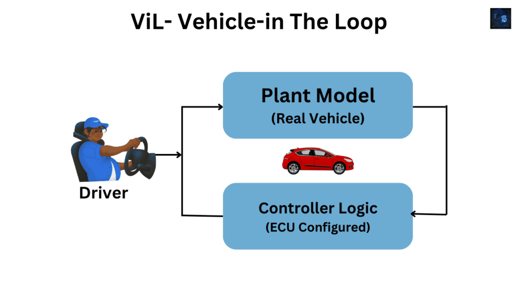 Vehicle-in-the-Loop (ViL)