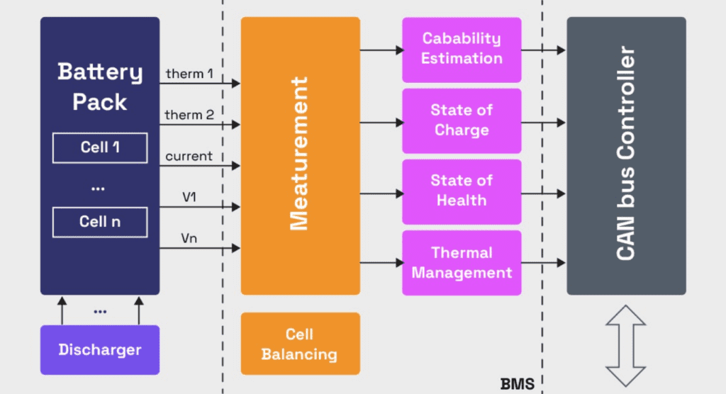 Components of a BMS