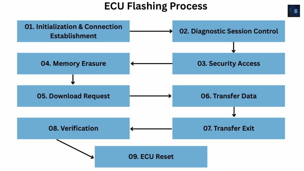 Step-by-Step Breakdown of the Flashing Process