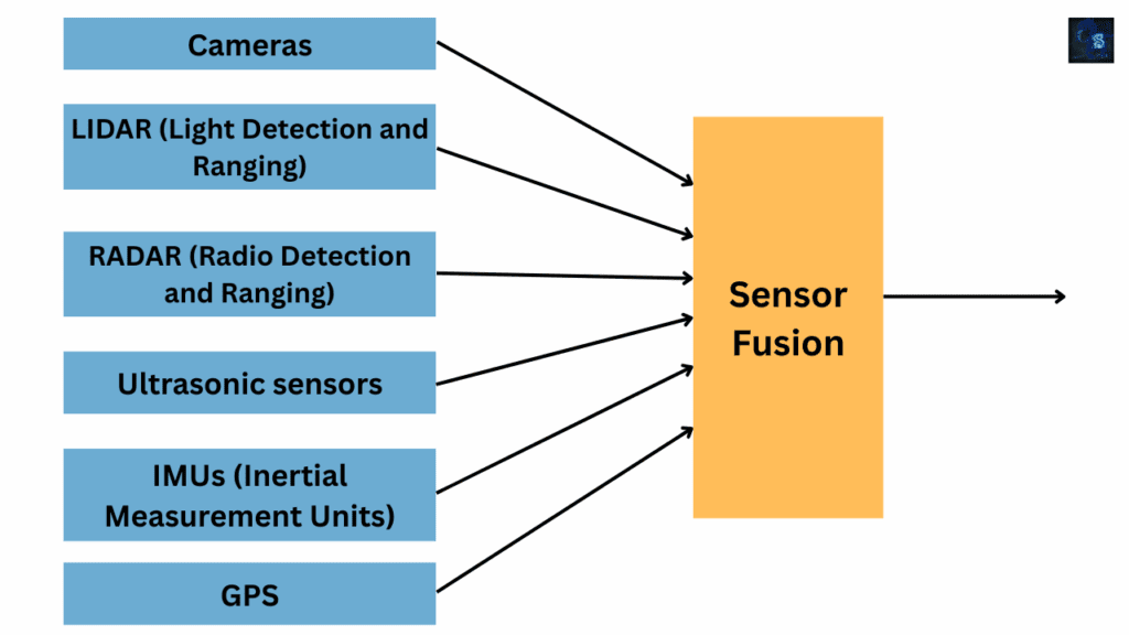 Sensor Fusion For Autonomous Driving