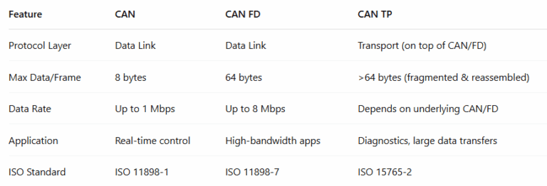 Top 100 CAN, CAN-FD, CAN-TP Interview Questions With Answers - CSEE