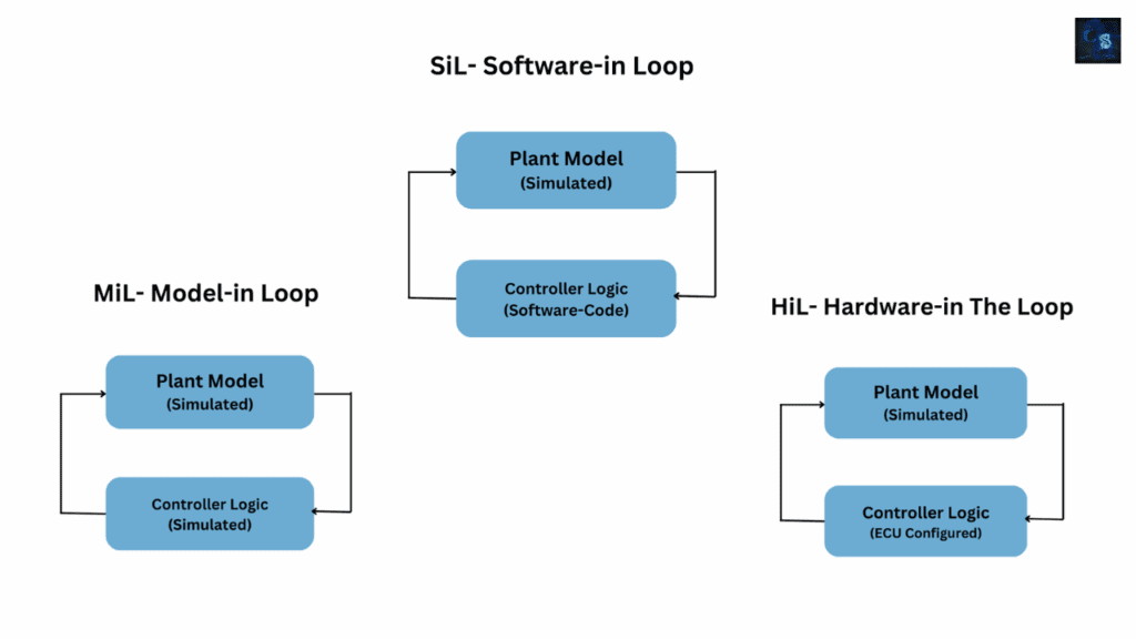 Software-in-the-Loop (SiL)