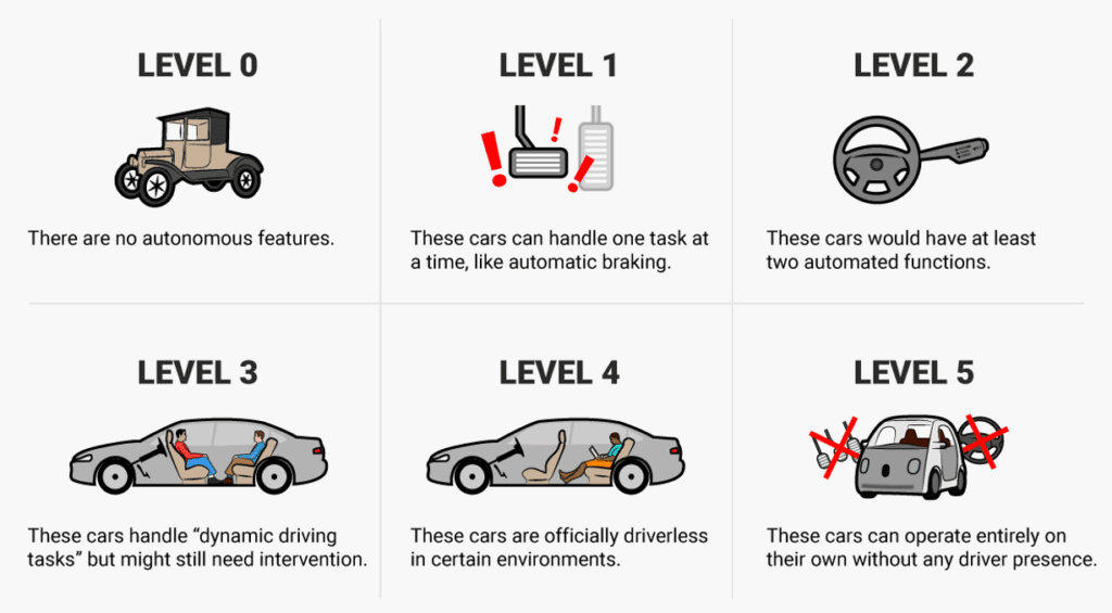 2. The Six Levels of Driving Automation (SAE J3016 Standard)