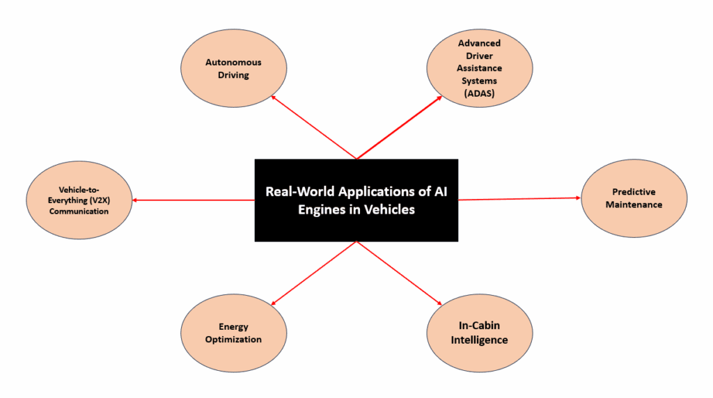 Real-World Applications of AI Engines in Vehicles